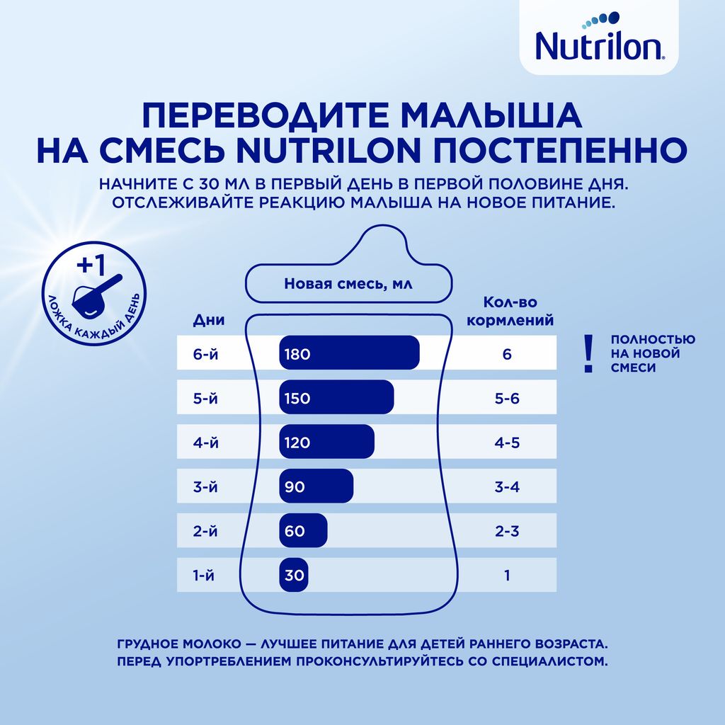 Nutrilon Profutura DuoBiotik 1, смесь молочная сухая, 800 г, 1 шт.